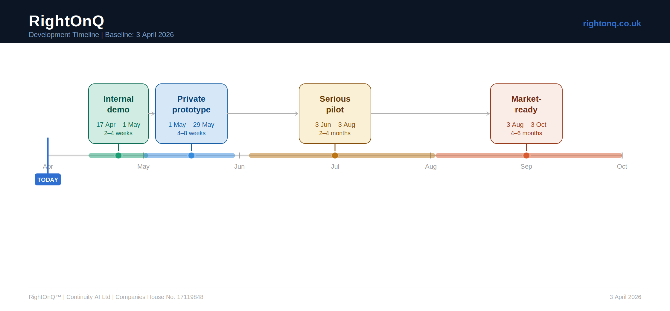 RightOnQ Development Timeline